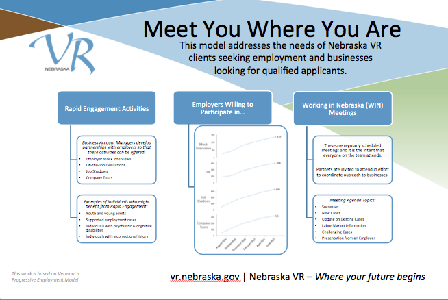 Meet you Where You Are This model addresses the needs of Nebraska VR clients seeking employment and businesses looking for qualified applicants. Rapid Engagement Activities: Business Account Managers develop partnerships with employers so that these activities can be offered: •Employer Mock Interviews •On-the-Job Evaluations •Job Shadows •Company Tours Examples of individuals who might benefit from Rapid Engagement: •Youth and young adults •Supported employment cases •Individuals with psychiatric & cognitive disabilities •Individuals with a corrections history Employers Willing to Participate in… •Mock interviews increased to 137 between August 2016-June 2017 •OJEs increased to 454 between August 2016-June 2017 •Job Shadows increased to 330 between August 2016-June 2017 •Company tours increased to 321 between August 2016-June 2017 Working in Nebraska (WIN) Meetings: These are regularly scheduled meetings and it is the intent that everyone on the team attends. Partners are invited to attend in effort to coordinate outreach to businesses. Meeting Agenda Topics: •Successes •New Cases •Update on Existing Cases •Labor Market Information •Challenging Cases •Presentation from an Employer