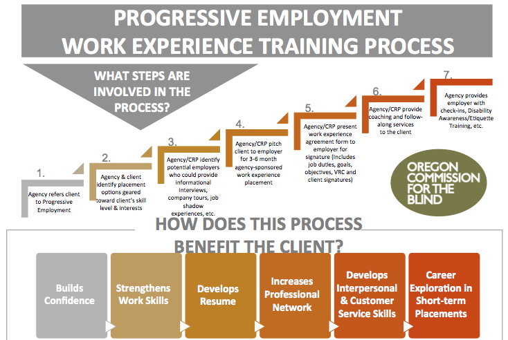 PROGRESSIVE EMPLOYMENT WORK EXPERIENCE TRAINING PROCESS What steps are involved in the process? 1.Agency refers client to Progressive Employment 2.Agency & client identify placement options geared toward client’s skill level & interests 3.Agency/CRP identify potential employers who could provide informational interviews, company tours, job shadow experiences, etc. 4.Agency/CRP pitch client to employer for 3-6 month agency-sponsored work experience placement 5.Agency/CRP present work experience agreement form to employer for signature (Includes job duties, goals, objectives, VRC and client signatures) 6.Agency/CRP provide coaching and follow- along services to the client 7.Agency provides employer with check-ins, Disability Awareness/Etiquette Training, etc. How does this process benefit the client? •Builds confidence •Strengthens work skills •Develops resume •Increases professional network •Develops interpersonal and customer service skills •Career exploration in short term placements