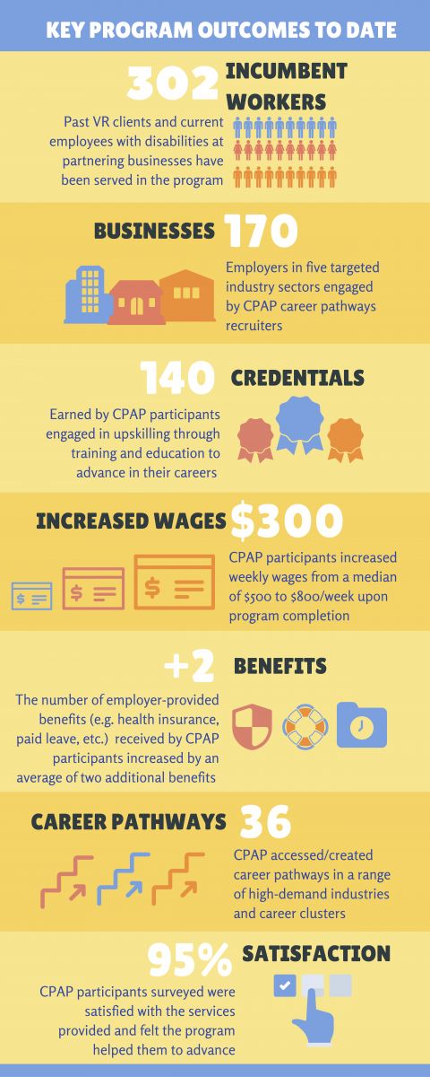 KEY PROGRAM OUTCOMES TO DATE. 302 incumbent workers: Past VR clients and current employees with disabilities at partnering businesses have been served in the program. 170 businesses contacted: Employers in five targeted industry sectors engaged by CPAP career pathways recruiters. 140 credentials earned: Earned by CPAP participants engaged in upskilling through training and education to advance in their careers. $300 increased wages: CPAP participants increased weekly wages from a median of $500 to $800/week upon program completion. +2 additional benefits: The number of employer-provided benefits (counted from zero to five including health insurance, paid leave, etc.) received by CPAP participants increased by an average of two additional benefits. 36 career pathways: CPAP accessed/created career pathways in a range of high-demand industries and career clusters . 95% satisfaction rate: CPAP participants surveyed were satisfied with the services provided and felt the program helped them to advance