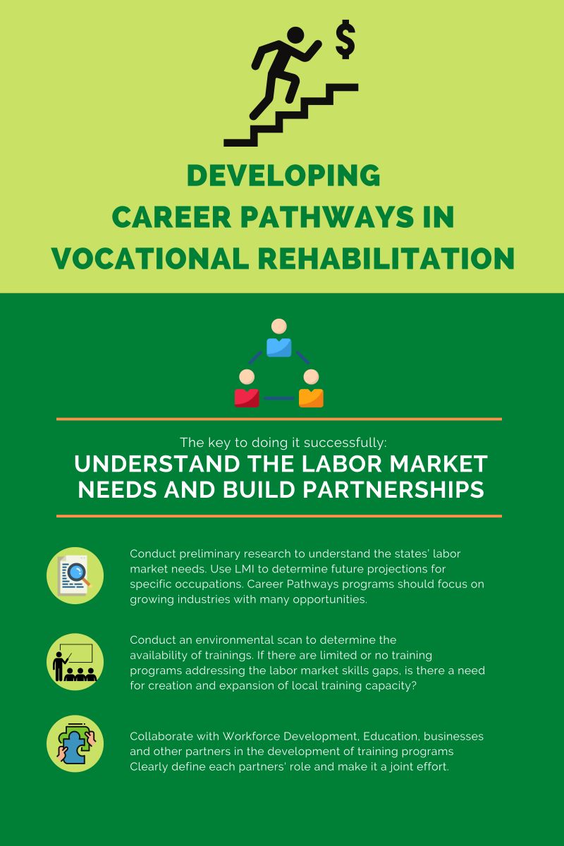 Developing Career Pathways In Vocational Rehabilitation      The key to doing it successfully: Understand The Labor Market Needs And Build Partnerships      Conduct preliminary research to understand the states’ labor market needs. Use LMI to determine future projections for specific occupations. Career pathways programs should focus on growing industries with many opportunities.      Conduct an environmental scan to determine the availability of trainings. If there are limited or no training programs addressing the labor market skills gaps, is there a need for creation and expansion of local training capacity?      Collaborate with workforce development, education, businesses and other partners in the development of training programs clearly define each partners' role and make it a joint effort.